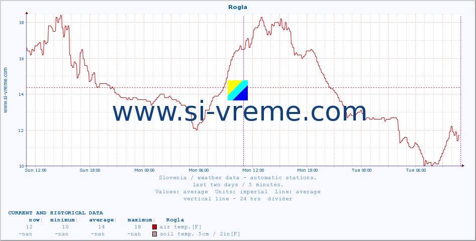  :: Rogla :: air temp. | humi- dity | wind dir. | wind speed | wind gusts | air pressure | precipi- tation | sun strength | soil temp. 5cm / 2in | soil temp. 10cm / 4in | soil temp. 20cm / 8in | soil temp. 30cm / 12in | soil temp. 50cm / 20in :: last two days / 5 minutes.