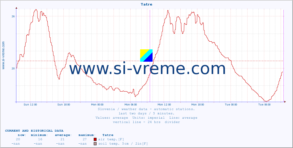  :: Tatre :: air temp. | humi- dity | wind dir. | wind speed | wind gusts | air pressure | precipi- tation | sun strength | soil temp. 5cm / 2in | soil temp. 10cm / 4in | soil temp. 20cm / 8in | soil temp. 30cm / 12in | soil temp. 50cm / 20in :: last two days / 5 minutes.