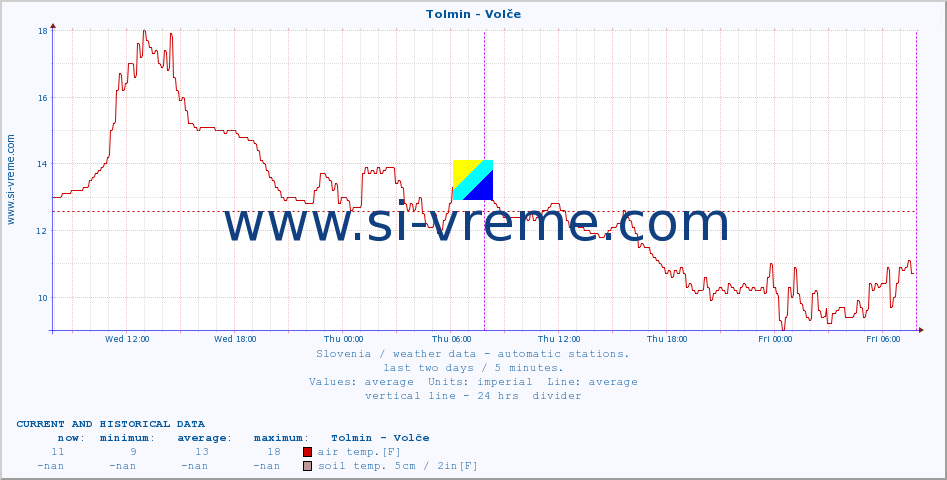  :: Tolmin - Volče :: air temp. | humi- dity | wind dir. | wind speed | wind gusts | air pressure | precipi- tation | sun strength | soil temp. 5cm / 2in | soil temp. 10cm / 4in | soil temp. 20cm / 8in | soil temp. 30cm / 12in | soil temp. 50cm / 20in :: last two days / 5 minutes.