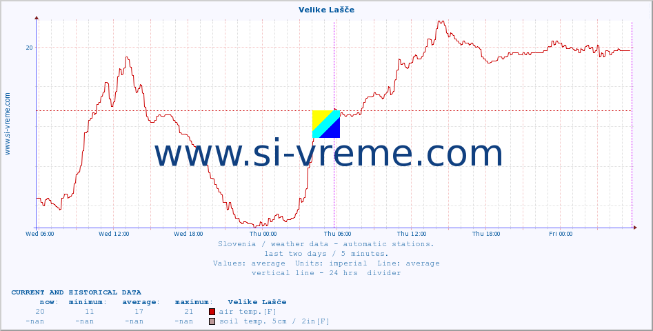  :: Velike Lašče :: air temp. | humi- dity | wind dir. | wind speed | wind gusts | air pressure | precipi- tation | sun strength | soil temp. 5cm / 2in | soil temp. 10cm / 4in | soil temp. 20cm / 8in | soil temp. 30cm / 12in | soil temp. 50cm / 20in :: last two days / 5 minutes.