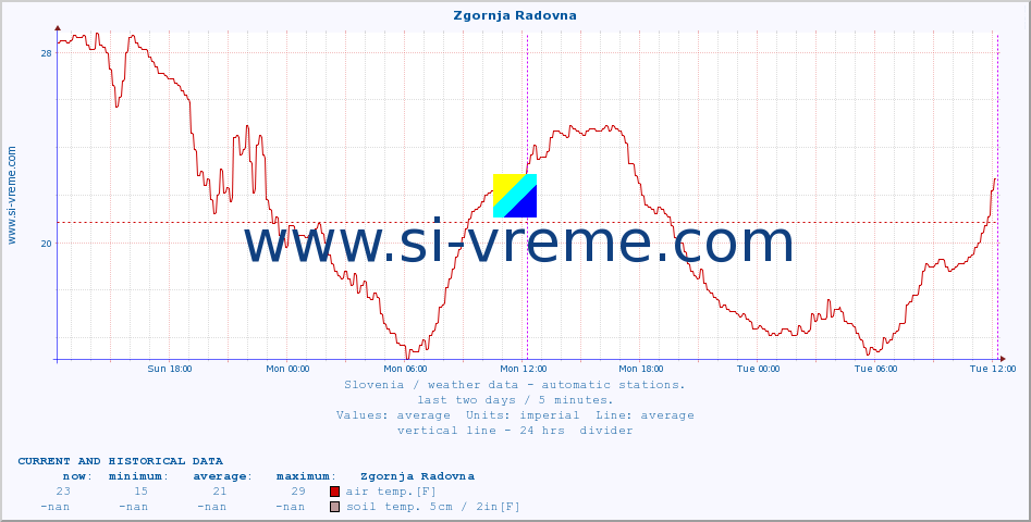  :: Zgornja Radovna :: air temp. | humi- dity | wind dir. | wind speed | wind gusts | air pressure | precipi- tation | sun strength | soil temp. 5cm / 2in | soil temp. 10cm / 4in | soil temp. 20cm / 8in | soil temp. 30cm / 12in | soil temp. 50cm / 20in :: last two days / 5 minutes.