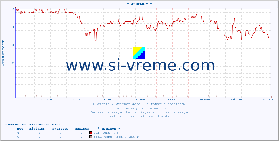  :: * MINIMUM* :: air temp. | humi- dity | wind dir. | wind speed | wind gusts | air pressure | precipi- tation | sun strength | soil temp. 5cm / 2in | soil temp. 10cm / 4in | soil temp. 20cm / 8in | soil temp. 30cm / 12in | soil temp. 50cm / 20in :: last two days / 5 minutes.