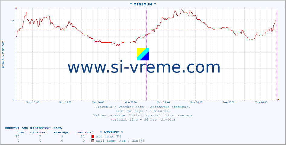  :: * MINIMUM* :: air temp. | humi- dity | wind dir. | wind speed | wind gusts | air pressure | precipi- tation | sun strength | soil temp. 5cm / 2in | soil temp. 10cm / 4in | soil temp. 20cm / 8in | soil temp. 30cm / 12in | soil temp. 50cm / 20in :: last two days / 5 minutes.