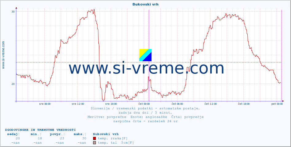 POVPREČJE :: Bukovski vrh :: temp. zraka | vlaga | smer vetra | hitrost vetra | sunki vetra | tlak | padavine | sonce | temp. tal  5cm | temp. tal 10cm | temp. tal 20cm | temp. tal 30cm | temp. tal 50cm :: zadnja dva dni / 5 minut.