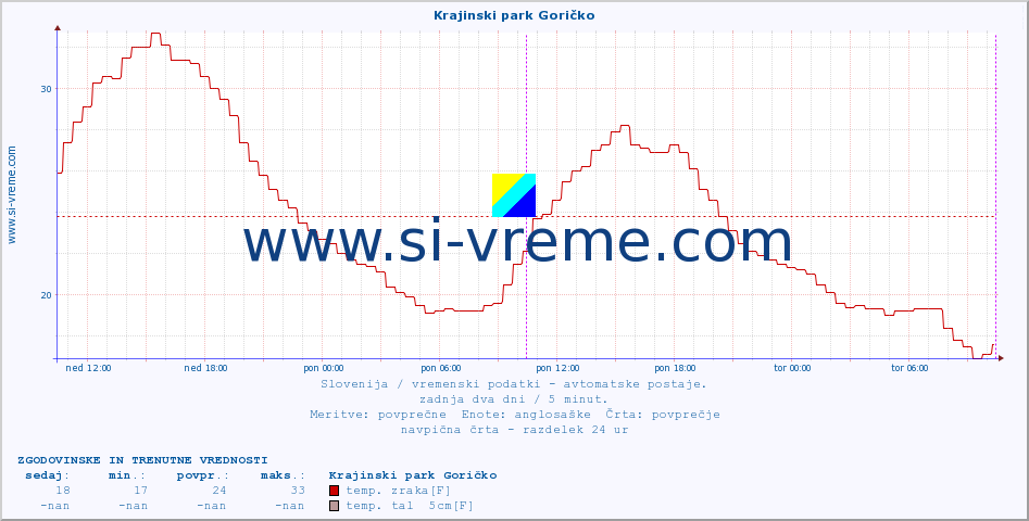 POVPREČJE :: Krajinski park Goričko :: temp. zraka | vlaga | smer vetra | hitrost vetra | sunki vetra | tlak | padavine | sonce | temp. tal  5cm | temp. tal 10cm | temp. tal 20cm | temp. tal 30cm | temp. tal 50cm :: zadnja dva dni / 5 minut.