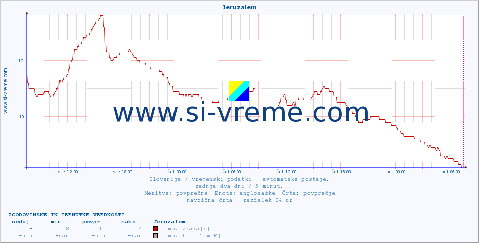 POVPREČJE :: Jeruzalem :: temp. zraka | vlaga | smer vetra | hitrost vetra | sunki vetra | tlak | padavine | sonce | temp. tal  5cm | temp. tal 10cm | temp. tal 20cm | temp. tal 30cm | temp. tal 50cm :: zadnja dva dni / 5 minut.