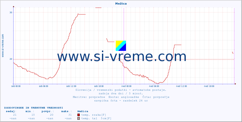 POVPREČJE :: Mežica :: temp. zraka | vlaga | smer vetra | hitrost vetra | sunki vetra | tlak | padavine | sonce | temp. tal  5cm | temp. tal 10cm | temp. tal 20cm | temp. tal 30cm | temp. tal 50cm :: zadnja dva dni / 5 minut.