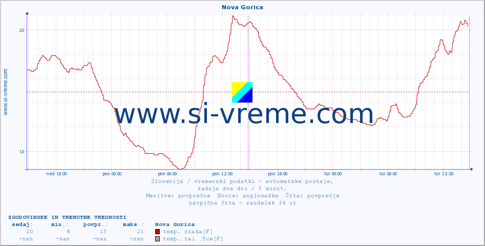 POVPREČJE :: Nova Gorica :: temp. zraka | vlaga | smer vetra | hitrost vetra | sunki vetra | tlak | padavine | sonce | temp. tal  5cm | temp. tal 10cm | temp. tal 20cm | temp. tal 30cm | temp. tal 50cm :: zadnja dva dni / 5 minut.