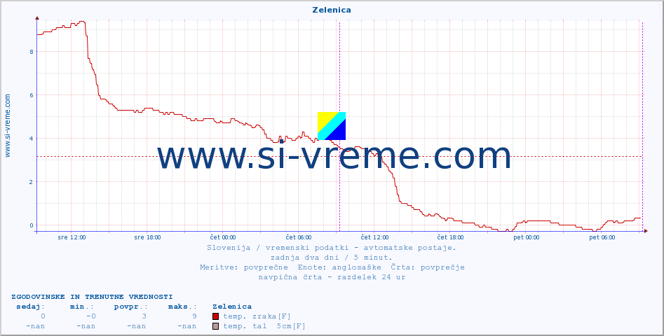 POVPREČJE :: Zelenica :: temp. zraka | vlaga | smer vetra | hitrost vetra | sunki vetra | tlak | padavine | sonce | temp. tal  5cm | temp. tal 10cm | temp. tal 20cm | temp. tal 30cm | temp. tal 50cm :: zadnja dva dni / 5 minut.