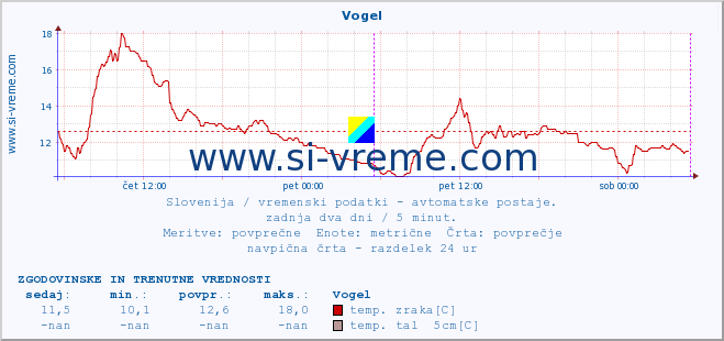 POVPREČJE :: Vogel :: temp. zraka | vlaga | smer vetra | hitrost vetra | sunki vetra | tlak | padavine | sonce | temp. tal  5cm | temp. tal 10cm | temp. tal 20cm | temp. tal 30cm | temp. tal 50cm :: zadnja dva dni / 5 minut.