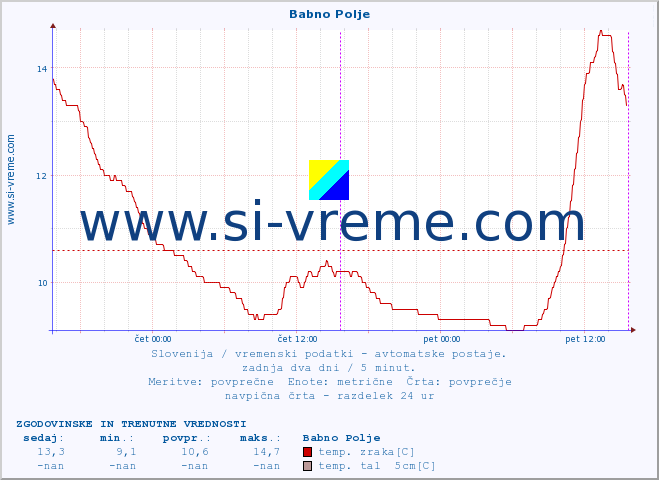 POVPREČJE :: Babno Polje :: temp. zraka | vlaga | smer vetra | hitrost vetra | sunki vetra | tlak | padavine | sonce | temp. tal  5cm | temp. tal 10cm | temp. tal 20cm | temp. tal 30cm | temp. tal 50cm :: zadnja dva dni / 5 minut.