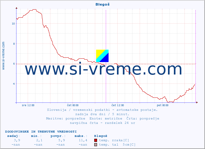 POVPREČJE :: Blegoš :: temp. zraka | vlaga | smer vetra | hitrost vetra | sunki vetra | tlak | padavine | sonce | temp. tal  5cm | temp. tal 10cm | temp. tal 20cm | temp. tal 30cm | temp. tal 50cm :: zadnja dva dni / 5 minut.