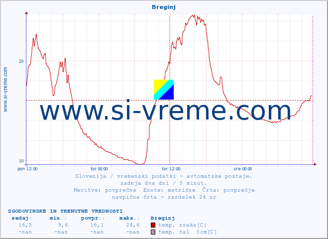 POVPREČJE :: Breginj :: temp. zraka | vlaga | smer vetra | hitrost vetra | sunki vetra | tlak | padavine | sonce | temp. tal  5cm | temp. tal 10cm | temp. tal 20cm | temp. tal 30cm | temp. tal 50cm :: zadnja dva dni / 5 minut.