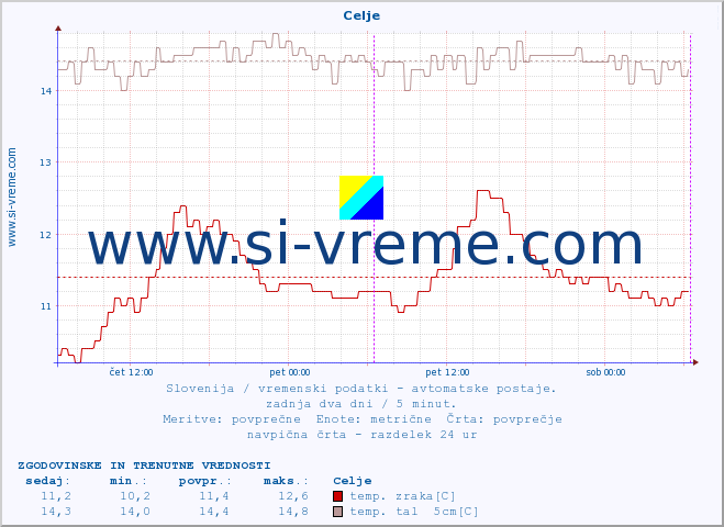 POVPREČJE :: Celje :: temp. zraka | vlaga | smer vetra | hitrost vetra | sunki vetra | tlak | padavine | sonce | temp. tal  5cm | temp. tal 10cm | temp. tal 20cm | temp. tal 30cm | temp. tal 50cm :: zadnja dva dni / 5 minut.