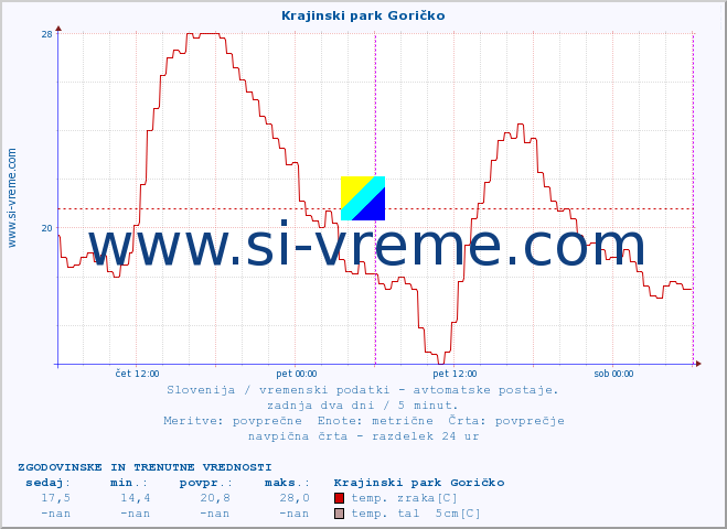 POVPREČJE :: Krajinski park Goričko :: temp. zraka | vlaga | smer vetra | hitrost vetra | sunki vetra | tlak | padavine | sonce | temp. tal  5cm | temp. tal 10cm | temp. tal 20cm | temp. tal 30cm | temp. tal 50cm :: zadnja dva dni / 5 minut.