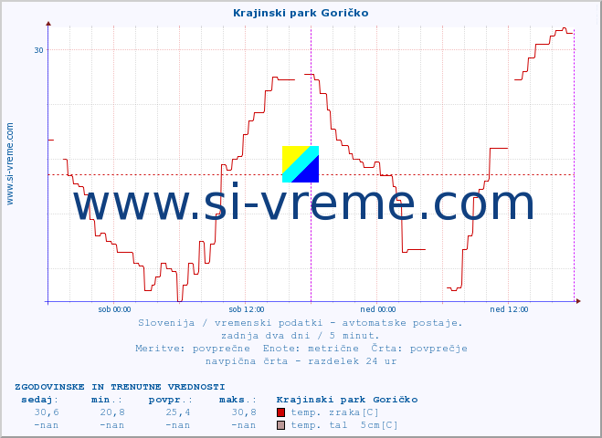 POVPREČJE :: Krajinski park Goričko :: temp. zraka | vlaga | smer vetra | hitrost vetra | sunki vetra | tlak | padavine | sonce | temp. tal  5cm | temp. tal 10cm | temp. tal 20cm | temp. tal 30cm | temp. tal 50cm :: zadnja dva dni / 5 minut.