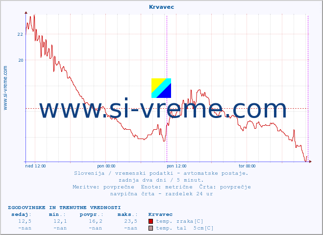 POVPREČJE :: Krvavec :: temp. zraka | vlaga | smer vetra | hitrost vetra | sunki vetra | tlak | padavine | sonce | temp. tal  5cm | temp. tal 10cm | temp. tal 20cm | temp. tal 30cm | temp. tal 50cm :: zadnja dva dni / 5 minut.