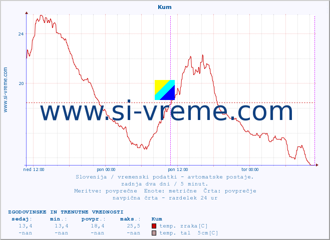 POVPREČJE :: Kum :: temp. zraka | vlaga | smer vetra | hitrost vetra | sunki vetra | tlak | padavine | sonce | temp. tal  5cm | temp. tal 10cm | temp. tal 20cm | temp. tal 30cm | temp. tal 50cm :: zadnja dva dni / 5 minut.