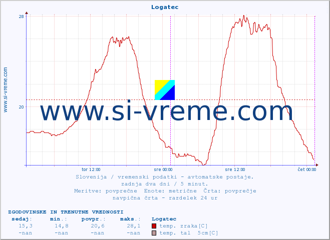 POVPREČJE :: Logatec :: temp. zraka | vlaga | smer vetra | hitrost vetra | sunki vetra | tlak | padavine | sonce | temp. tal  5cm | temp. tal 10cm | temp. tal 20cm | temp. tal 30cm | temp. tal 50cm :: zadnja dva dni / 5 minut.