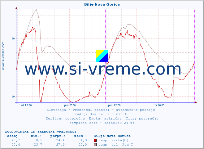 POVPREČJE :: Bilje Nova Gorica :: temp. zraka | vlaga | smer vetra | hitrost vetra | sunki vetra | tlak | padavine | sonce | temp. tal  5cm | temp. tal 10cm | temp. tal 20cm | temp. tal 30cm | temp. tal 50cm :: zadnja dva dni / 5 minut.