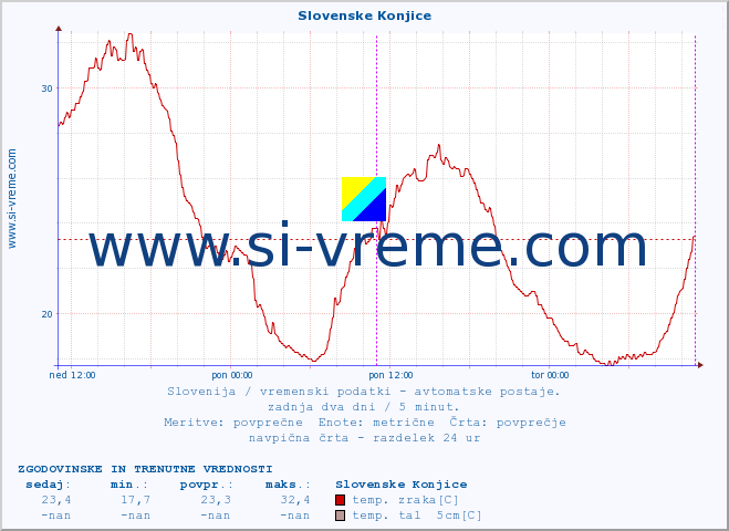 POVPREČJE :: Slovenske Konjice :: temp. zraka | vlaga | smer vetra | hitrost vetra | sunki vetra | tlak | padavine | sonce | temp. tal  5cm | temp. tal 10cm | temp. tal 20cm | temp. tal 30cm | temp. tal 50cm :: zadnja dva dni / 5 minut.