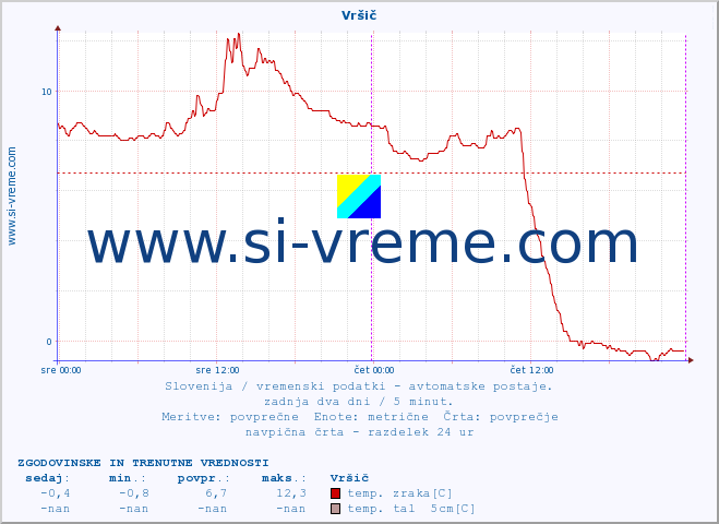 POVPREČJE :: Vršič :: temp. zraka | vlaga | smer vetra | hitrost vetra | sunki vetra | tlak | padavine | sonce | temp. tal  5cm | temp. tal 10cm | temp. tal 20cm | temp. tal 30cm | temp. tal 50cm :: zadnja dva dni / 5 minut.