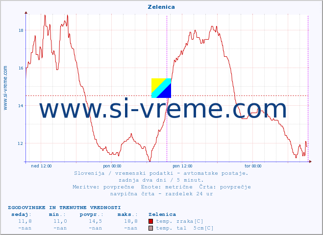 POVPREČJE :: Zelenica :: temp. zraka | vlaga | smer vetra | hitrost vetra | sunki vetra | tlak | padavine | sonce | temp. tal  5cm | temp. tal 10cm | temp. tal 20cm | temp. tal 30cm | temp. tal 50cm :: zadnja dva dni / 5 minut.