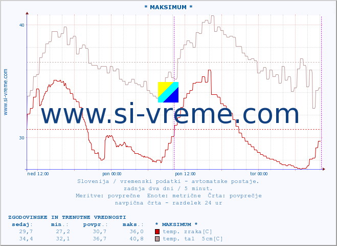 POVPREČJE :: * MAKSIMUM * :: temp. zraka | vlaga | smer vetra | hitrost vetra | sunki vetra | tlak | padavine | sonce | temp. tal  5cm | temp. tal 10cm | temp. tal 20cm | temp. tal 30cm | temp. tal 50cm :: zadnja dva dni / 5 minut.