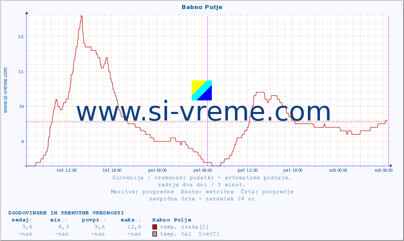 POVPREČJE :: Babno Polje :: temp. zraka | vlaga | smer vetra | hitrost vetra | sunki vetra | tlak | padavine | sonce | temp. tal  5cm | temp. tal 10cm | temp. tal 20cm | temp. tal 30cm | temp. tal 50cm :: zadnja dva dni / 5 minut.