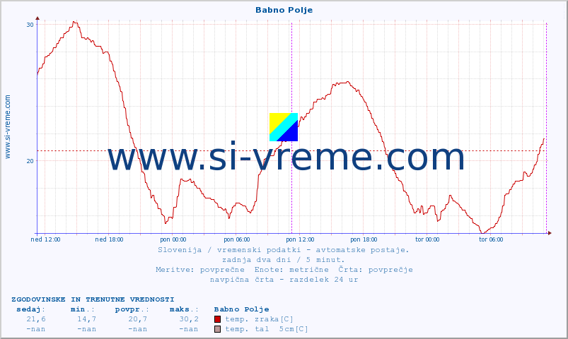 POVPREČJE :: Babno Polje :: temp. zraka | vlaga | smer vetra | hitrost vetra | sunki vetra | tlak | padavine | sonce | temp. tal  5cm | temp. tal 10cm | temp. tal 20cm | temp. tal 30cm | temp. tal 50cm :: zadnja dva dni / 5 minut.