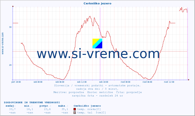 POVPREČJE :: Cerkniško jezero :: temp. zraka | vlaga | smer vetra | hitrost vetra | sunki vetra | tlak | padavine | sonce | temp. tal  5cm | temp. tal 10cm | temp. tal 20cm | temp. tal 30cm | temp. tal 50cm :: zadnja dva dni / 5 minut.