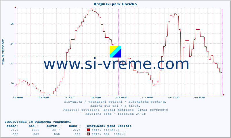 POVPREČJE :: Krajinski park Goričko :: temp. zraka | vlaga | smer vetra | hitrost vetra | sunki vetra | tlak | padavine | sonce | temp. tal  5cm | temp. tal 10cm | temp. tal 20cm | temp. tal 30cm | temp. tal 50cm :: zadnja dva dni / 5 minut.