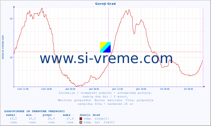 POVPREČJE :: Gornji Grad :: temp. zraka | vlaga | smer vetra | hitrost vetra | sunki vetra | tlak | padavine | sonce | temp. tal  5cm | temp. tal 10cm | temp. tal 20cm | temp. tal 30cm | temp. tal 50cm :: zadnja dva dni / 5 minut.