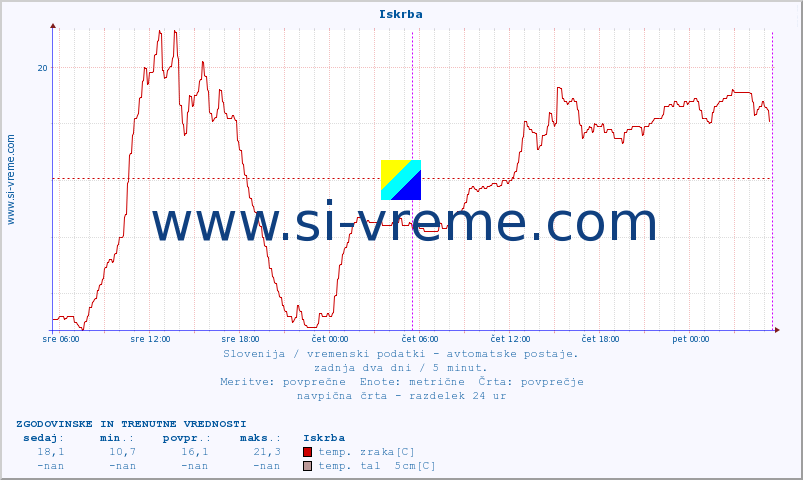 POVPREČJE :: Iskrba :: temp. zraka | vlaga | smer vetra | hitrost vetra | sunki vetra | tlak | padavine | sonce | temp. tal  5cm | temp. tal 10cm | temp. tal 20cm | temp. tal 30cm | temp. tal 50cm :: zadnja dva dni / 5 minut.