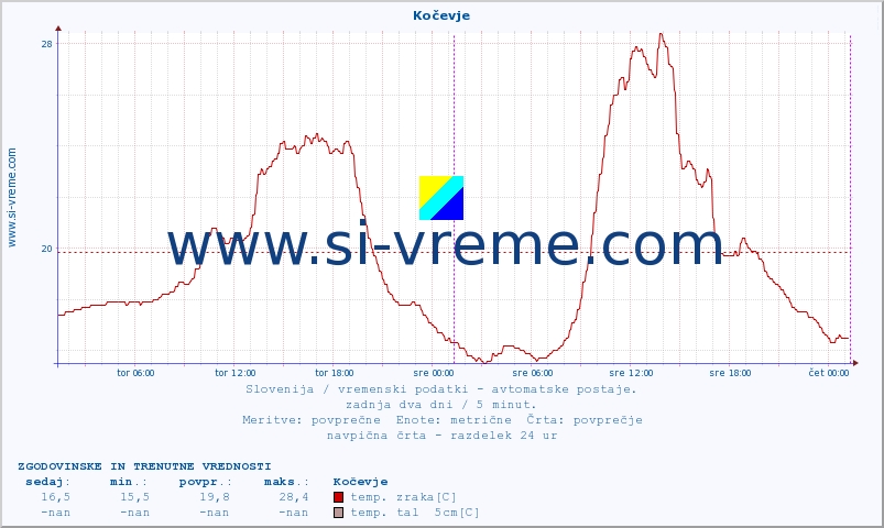 POVPREČJE :: Kočevje :: temp. zraka | vlaga | smer vetra | hitrost vetra | sunki vetra | tlak | padavine | sonce | temp. tal  5cm | temp. tal 10cm | temp. tal 20cm | temp. tal 30cm | temp. tal 50cm :: zadnja dva dni / 5 minut.