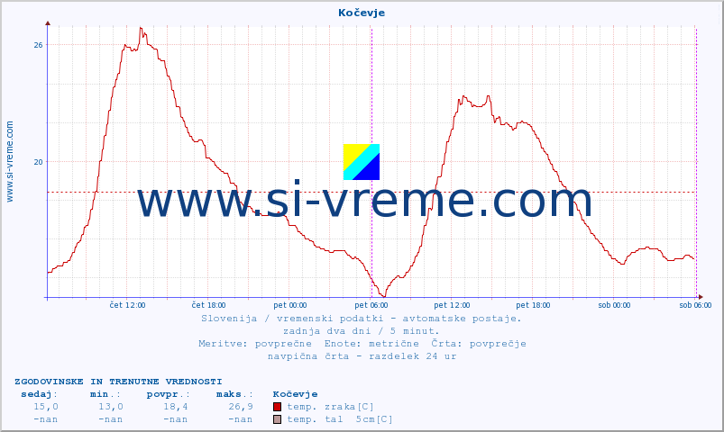 POVPREČJE :: Kočevje :: temp. zraka | vlaga | smer vetra | hitrost vetra | sunki vetra | tlak | padavine | sonce | temp. tal  5cm | temp. tal 10cm | temp. tal 20cm | temp. tal 30cm | temp. tal 50cm :: zadnja dva dni / 5 minut.