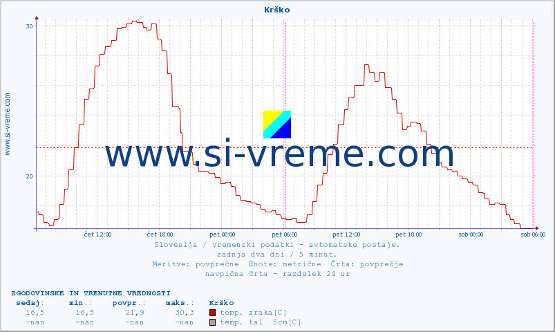 POVPREČJE :: Krško :: temp. zraka | vlaga | smer vetra | hitrost vetra | sunki vetra | tlak | padavine | sonce | temp. tal  5cm | temp. tal 10cm | temp. tal 20cm | temp. tal 30cm | temp. tal 50cm :: zadnja dva dni / 5 minut.