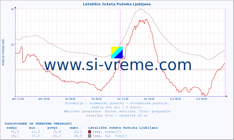 POVPREČJE :: Letališče Jožeta Pučnika Ljubljana :: temp. zraka | vlaga | smer vetra | hitrost vetra | sunki vetra | tlak | padavine | sonce | temp. tal  5cm | temp. tal 10cm | temp. tal 20cm | temp. tal 30cm | temp. tal 50cm :: zadnja dva dni / 5 minut.