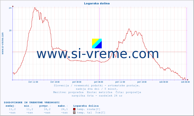 POVPREČJE :: Logarska dolina :: temp. zraka | vlaga | smer vetra | hitrost vetra | sunki vetra | tlak | padavine | sonce | temp. tal  5cm | temp. tal 10cm | temp. tal 20cm | temp. tal 30cm | temp. tal 50cm :: zadnja dva dni / 5 minut.