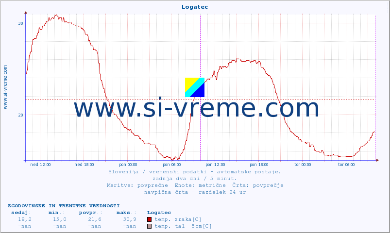 POVPREČJE :: Logatec :: temp. zraka | vlaga | smer vetra | hitrost vetra | sunki vetra | tlak | padavine | sonce | temp. tal  5cm | temp. tal 10cm | temp. tal 20cm | temp. tal 30cm | temp. tal 50cm :: zadnja dva dni / 5 minut.