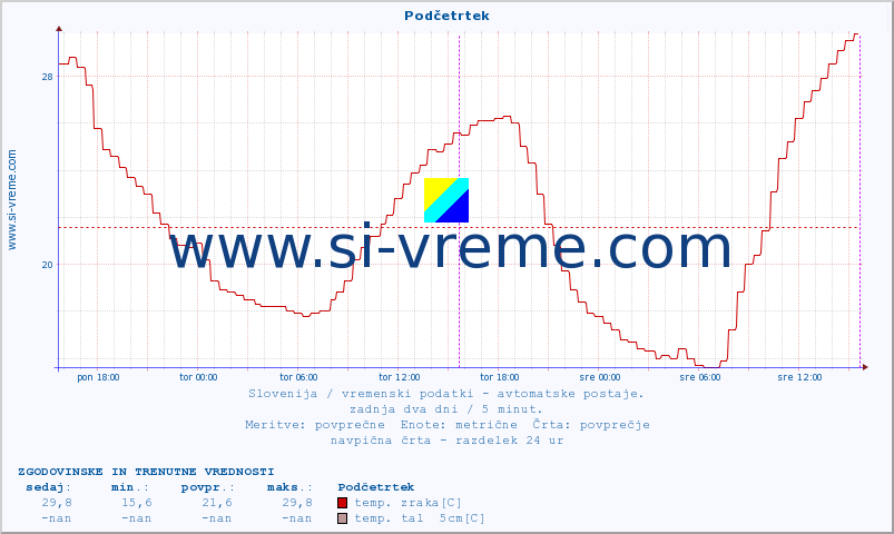 POVPREČJE :: Podčetrtek :: temp. zraka | vlaga | smer vetra | hitrost vetra | sunki vetra | tlak | padavine | sonce | temp. tal  5cm | temp. tal 10cm | temp. tal 20cm | temp. tal 30cm | temp. tal 50cm :: zadnja dva dni / 5 minut.