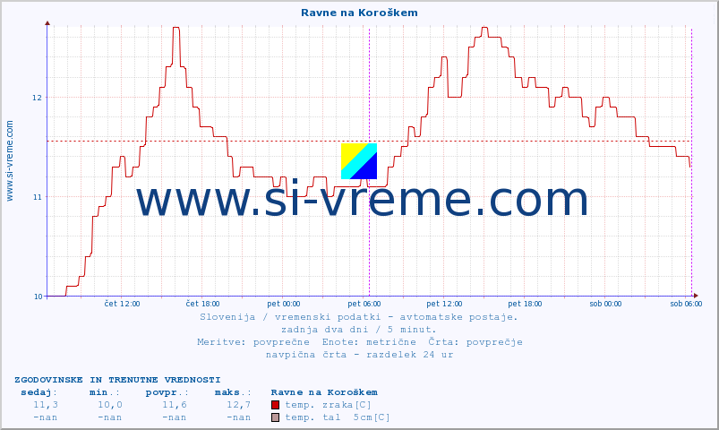 POVPREČJE :: Ravne na Koroškem :: temp. zraka | vlaga | smer vetra | hitrost vetra | sunki vetra | tlak | padavine | sonce | temp. tal  5cm | temp. tal 10cm | temp. tal 20cm | temp. tal 30cm | temp. tal 50cm :: zadnja dva dni / 5 minut.