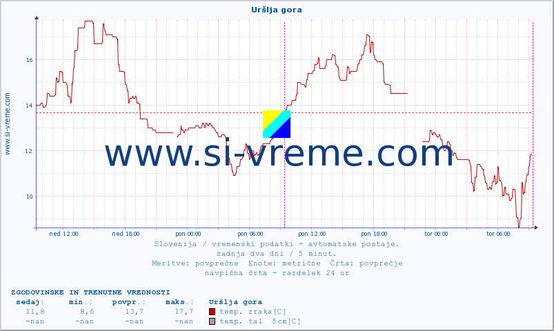 POVPREČJE :: Uršlja gora :: temp. zraka | vlaga | smer vetra | hitrost vetra | sunki vetra | tlak | padavine | sonce | temp. tal  5cm | temp. tal 10cm | temp. tal 20cm | temp. tal 30cm | temp. tal 50cm :: zadnja dva dni / 5 minut.