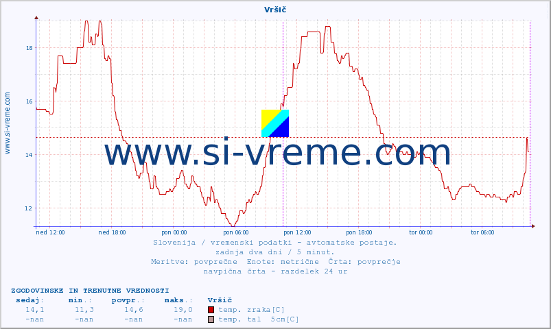 POVPREČJE :: Vršič :: temp. zraka | vlaga | smer vetra | hitrost vetra | sunki vetra | tlak | padavine | sonce | temp. tal  5cm | temp. tal 10cm | temp. tal 20cm | temp. tal 30cm | temp. tal 50cm :: zadnja dva dni / 5 minut.