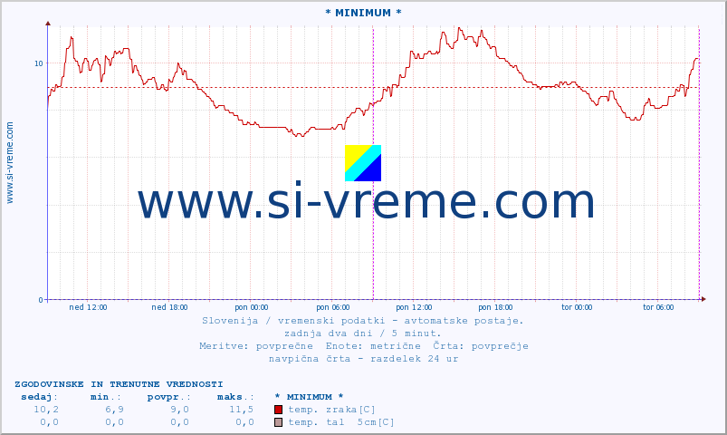 POVPREČJE :: * MINIMUM * :: temp. zraka | vlaga | smer vetra | hitrost vetra | sunki vetra | tlak | padavine | sonce | temp. tal  5cm | temp. tal 10cm | temp. tal 20cm | temp. tal 30cm | temp. tal 50cm :: zadnja dva dni / 5 minut.