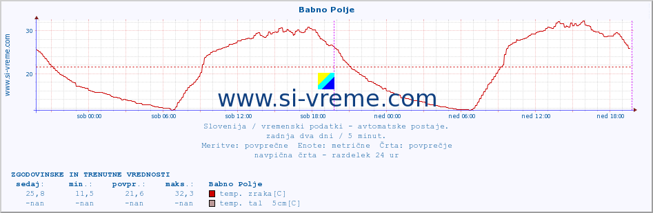 POVPREČJE :: Babno Polje :: temp. zraka | vlaga | smer vetra | hitrost vetra | sunki vetra | tlak | padavine | sonce | temp. tal  5cm | temp. tal 10cm | temp. tal 20cm | temp. tal 30cm | temp. tal 50cm :: zadnja dva dni / 5 minut.