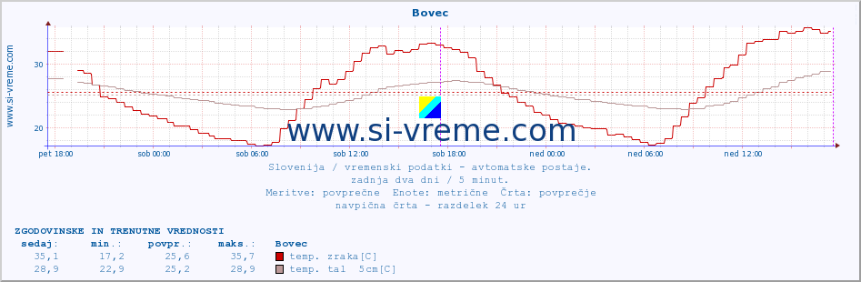 POVPREČJE :: Bovec :: temp. zraka | vlaga | smer vetra | hitrost vetra | sunki vetra | tlak | padavine | sonce | temp. tal  5cm | temp. tal 10cm | temp. tal 20cm | temp. tal 30cm | temp. tal 50cm :: zadnja dva dni / 5 minut.