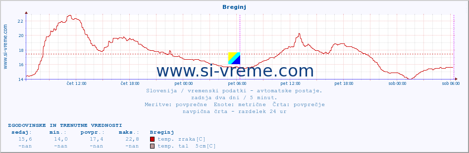 POVPREČJE :: Breginj :: temp. zraka | vlaga | smer vetra | hitrost vetra | sunki vetra | tlak | padavine | sonce | temp. tal  5cm | temp. tal 10cm | temp. tal 20cm | temp. tal 30cm | temp. tal 50cm :: zadnja dva dni / 5 minut.