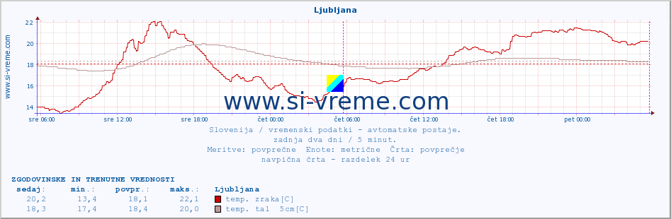 POVPREČJE :: Cerkniško jezero :: temp. zraka | vlaga | smer vetra | hitrost vetra | sunki vetra | tlak | padavine | sonce | temp. tal  5cm | temp. tal 10cm | temp. tal 20cm | temp. tal 30cm | temp. tal 50cm :: zadnja dva dni / 5 minut.