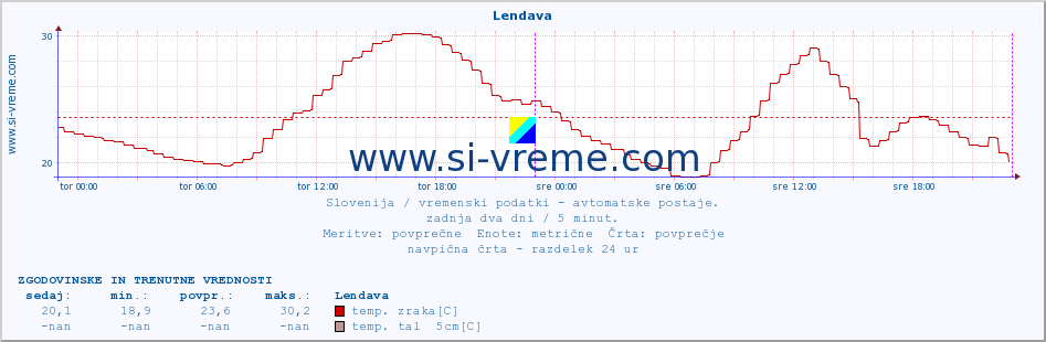 POVPREČJE :: Lendava :: temp. zraka | vlaga | smer vetra | hitrost vetra | sunki vetra | tlak | padavine | sonce | temp. tal  5cm | temp. tal 10cm | temp. tal 20cm | temp. tal 30cm | temp. tal 50cm :: zadnja dva dni / 5 minut.